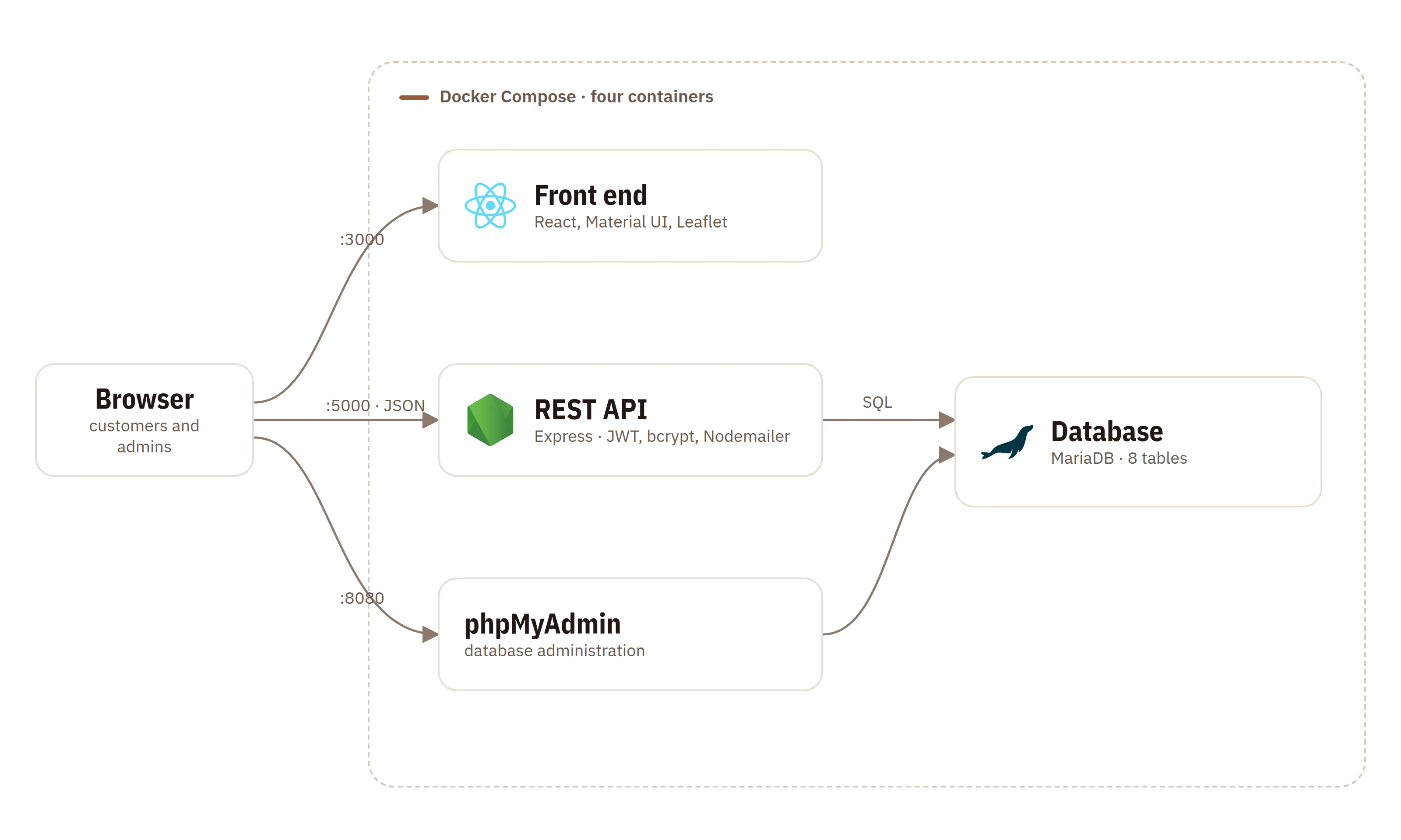Browser to a React front end, an Express REST API and phpMyAdmin, the API and phpMyAdmin on MariaDB, all in Docker Compose