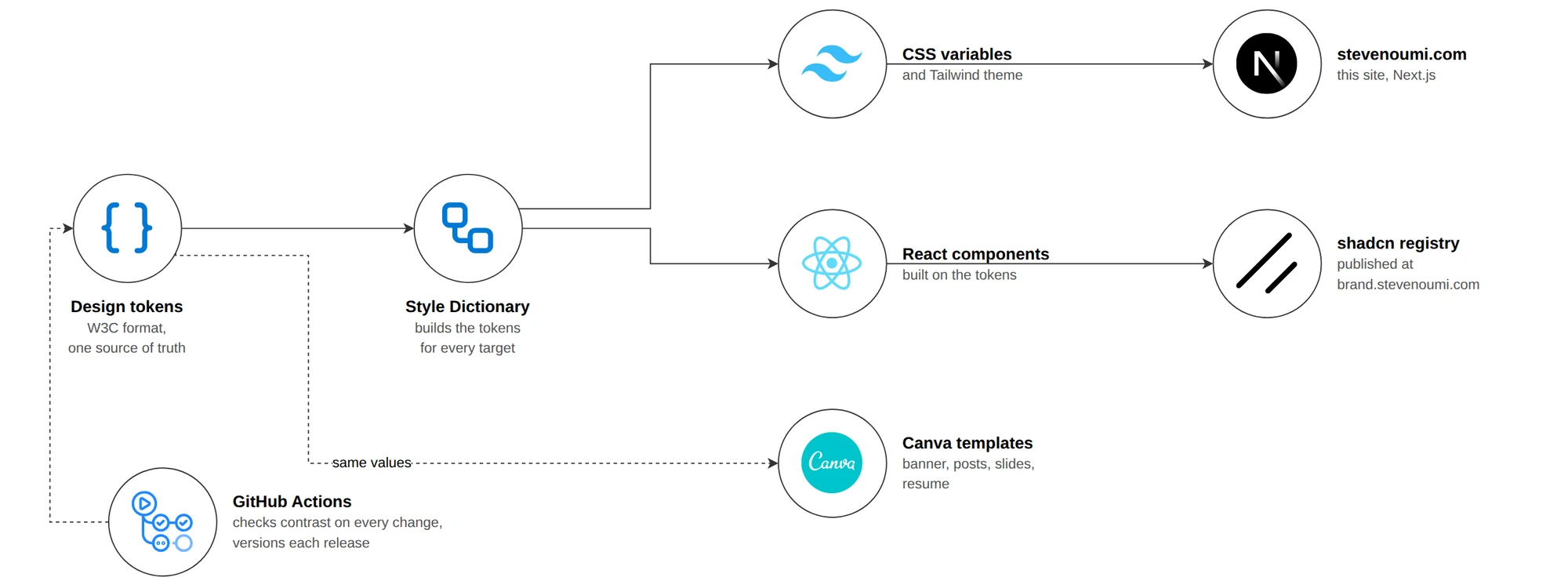 W3C design tokens built by Style Dictionary into CSS variables and a Tailwind theme for stevenoumi.com, and into React components published as a shadcn registry at brand.stevenoumi.com; the Canva templates use the same values; GitHub Actions checks contrast on every change and versions each release