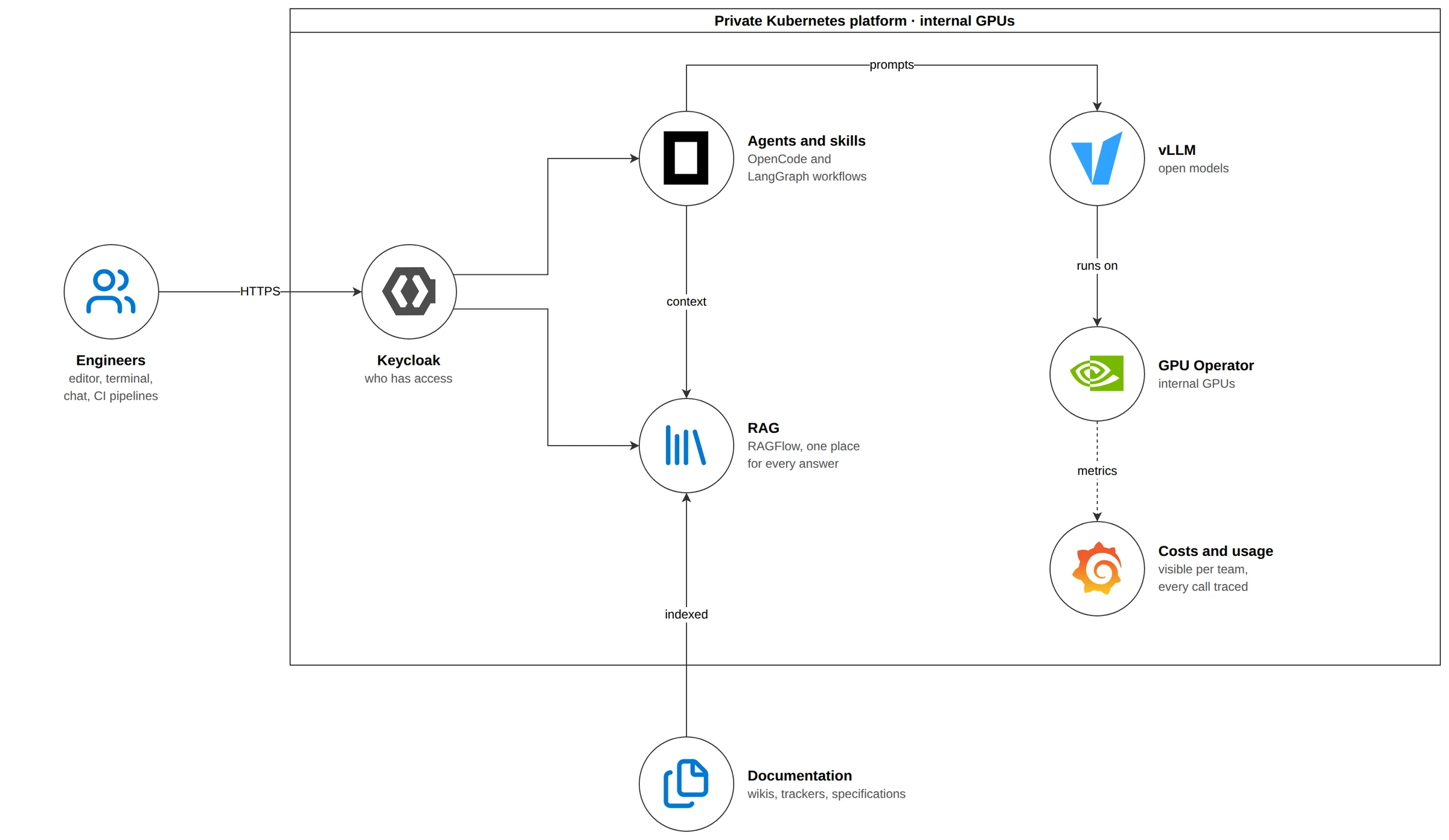Engineers reach the platform over HTTPS through Keycloak; agents and skills built with OpenCode and LangGraph send prompts to open models served by vLLM on internal GPUs with the NVIDIA GPU Operator, and get context from a RAG built with RAGFlow over the documentation; GPU metrics feed a costs and usage view