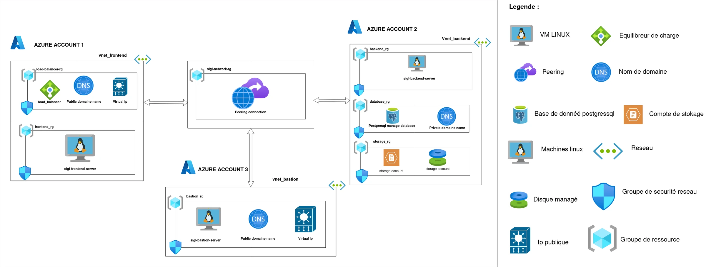 Three Azure accounts linked by VNet peering: a frontend behind a load balancer, a backend with a managed PostgreSQL database and storage, and a bastion.