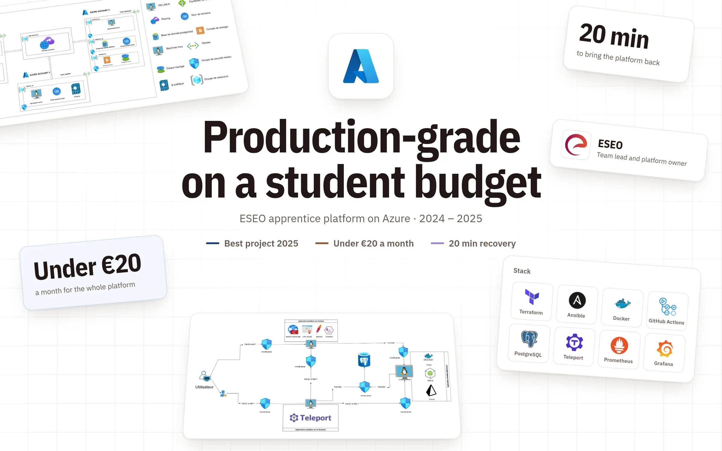 Azure logo and the title Production-grade on a student budget, with the architecture and network flow diagrams, the stack and the key figures around it