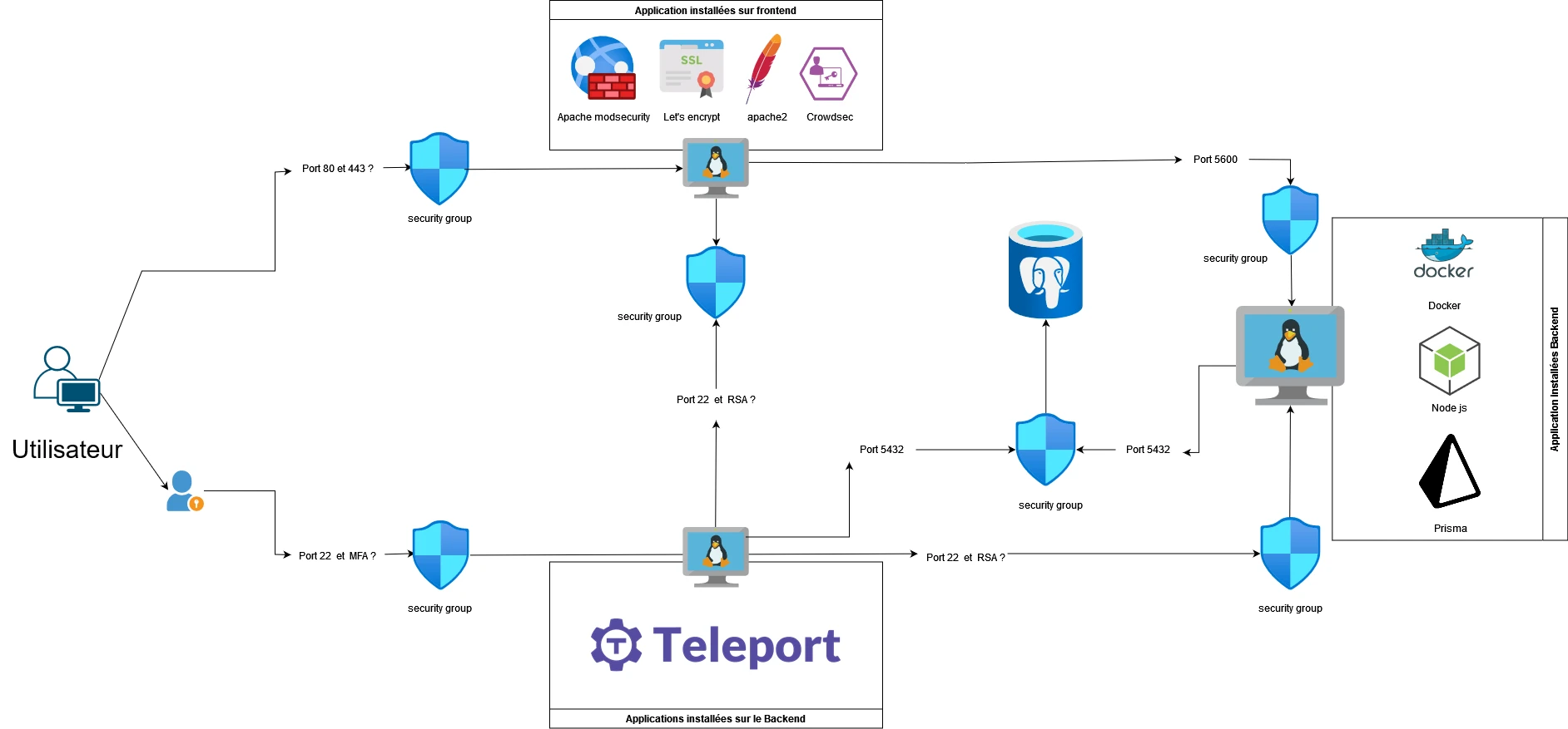 Network flows: users reach only the frontend on ports 80 and 443; administrators go through the Teleport bastion with MFA, then SSH with RSA keys; every server has its own security group.