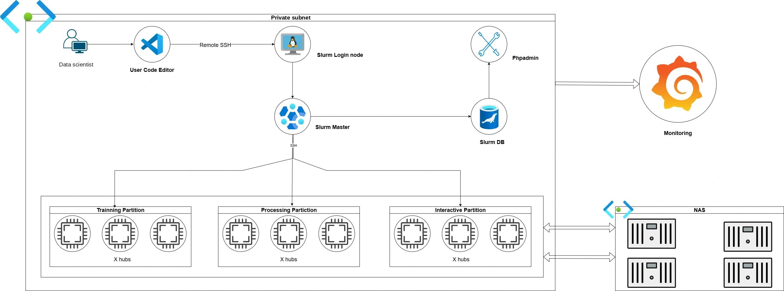 Data scientists connect from their code editor over SSH to a Slurm login node; the Slurm master schedules jobs on three partitions (training, processing, interactive), records them in the Slurm database, and the compute nodes share a NAS; Grafana monitors the cluster.