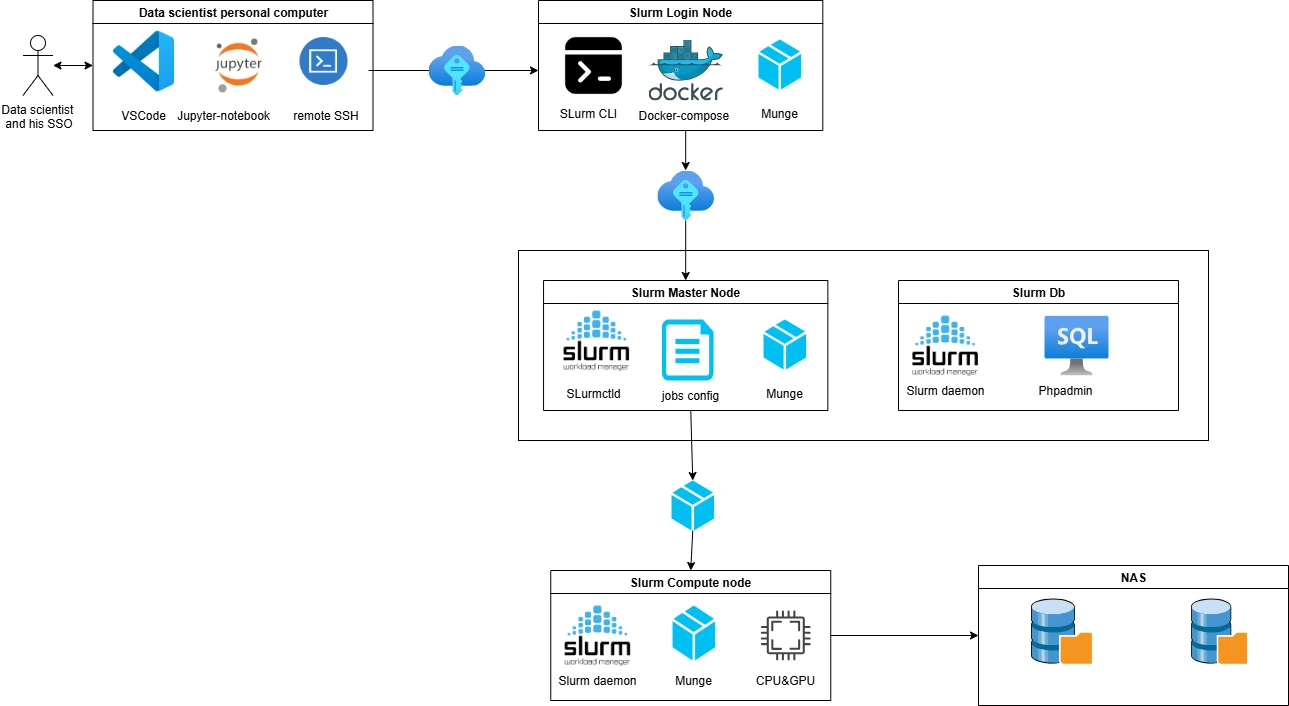Components per node: VS Code, Jupyter and SSH on the data scientist's computer with SSO; Slurm CLI, Docker Compose and Munge on the login node; slurmctld, job configuration and Munge on the master; the Slurm daemon and phpMyAdmin on the database node; the Slurm daemon, Munge and CPU and GPU on the compute nodes; a NAS for data.