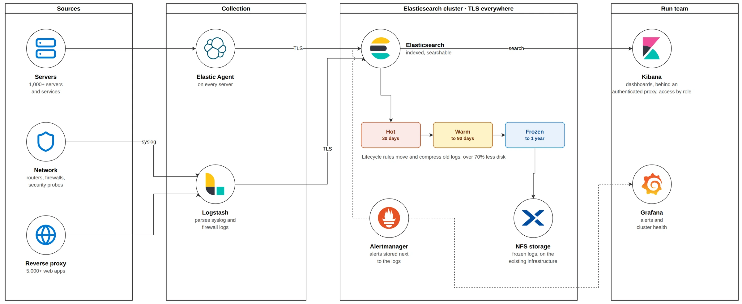 Servers send logs through Elastic Agents, network devices and the reverse proxy through Logstash, over TLS to an Elasticsearch cluster; lifecycle rules move logs from hot (30 days) to warm (90 days) to frozen on NFS storage (one year); the Run team searches them in Kibana behind an authenticated proxy, and alerts from Alertmanager are stored next to the logs and shown in Grafana