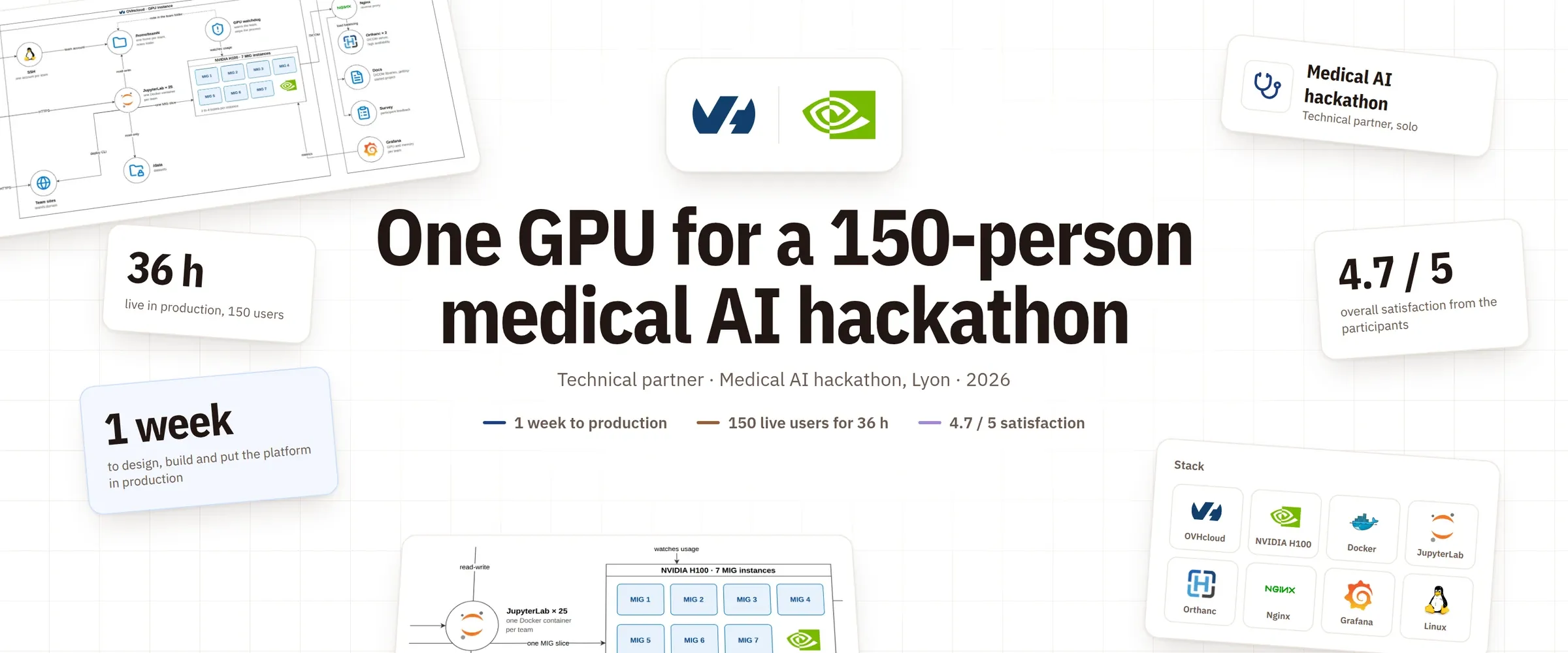OVHcloud and NVIDIA logos and the title One GPU for a 150-person medical AI hackathon, with the platform diagram, the GPU split into 7 MIG instances, the stack and the key figures around it