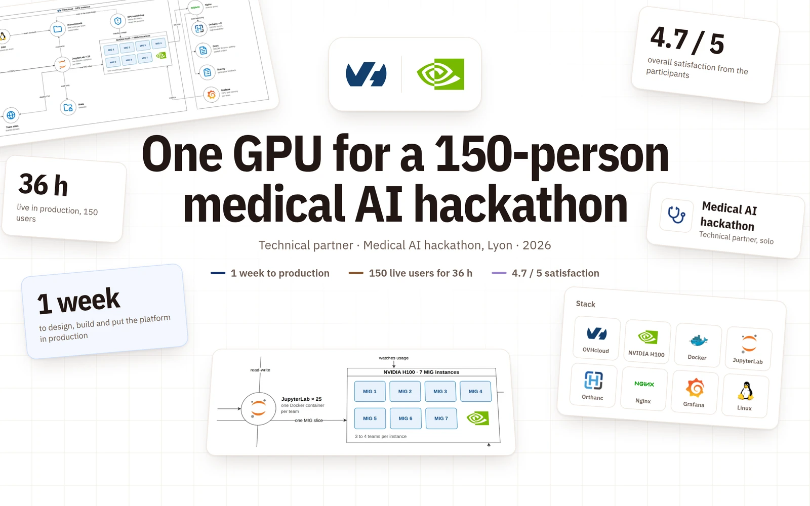 OVHcloud and NVIDIA logos and the title One GPU for a 150-person medical AI hackathon, with the platform diagram, the GPU split into 7 MIG instances, the stack and the key figures around it