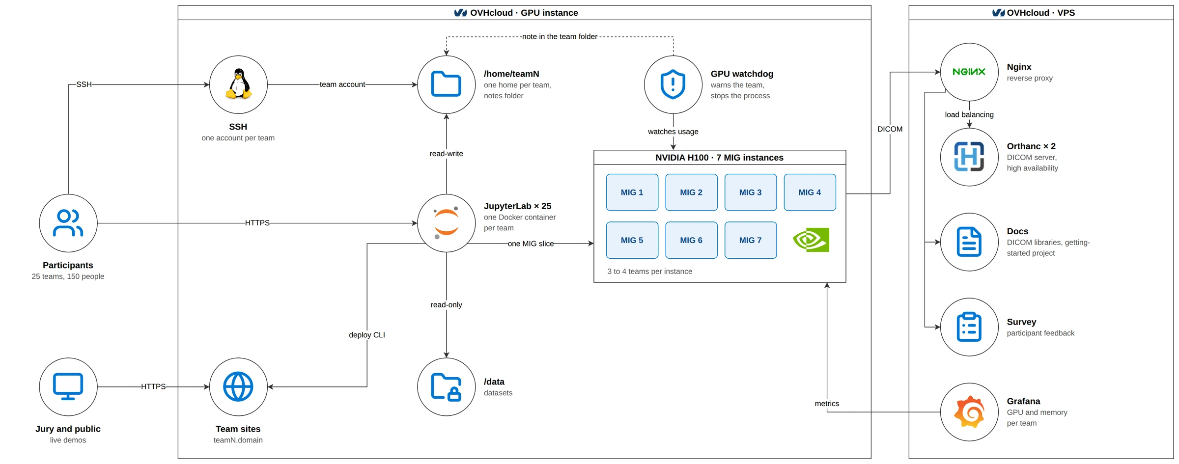 Participants reach their team's JupyterLab over HTTPS and their team account over SSH on one OVHcloud GPU instance; each container gets one of 7 MIG instances of an NVIDIA H100, its team home read-write and /data read-only, and deploys to teamN.domain for the jury; a GPU watchdog writes a note in the team folder; a separate VPS runs Nginx in front of two Orthanc servers, the docs and the survey, plus Grafana.
