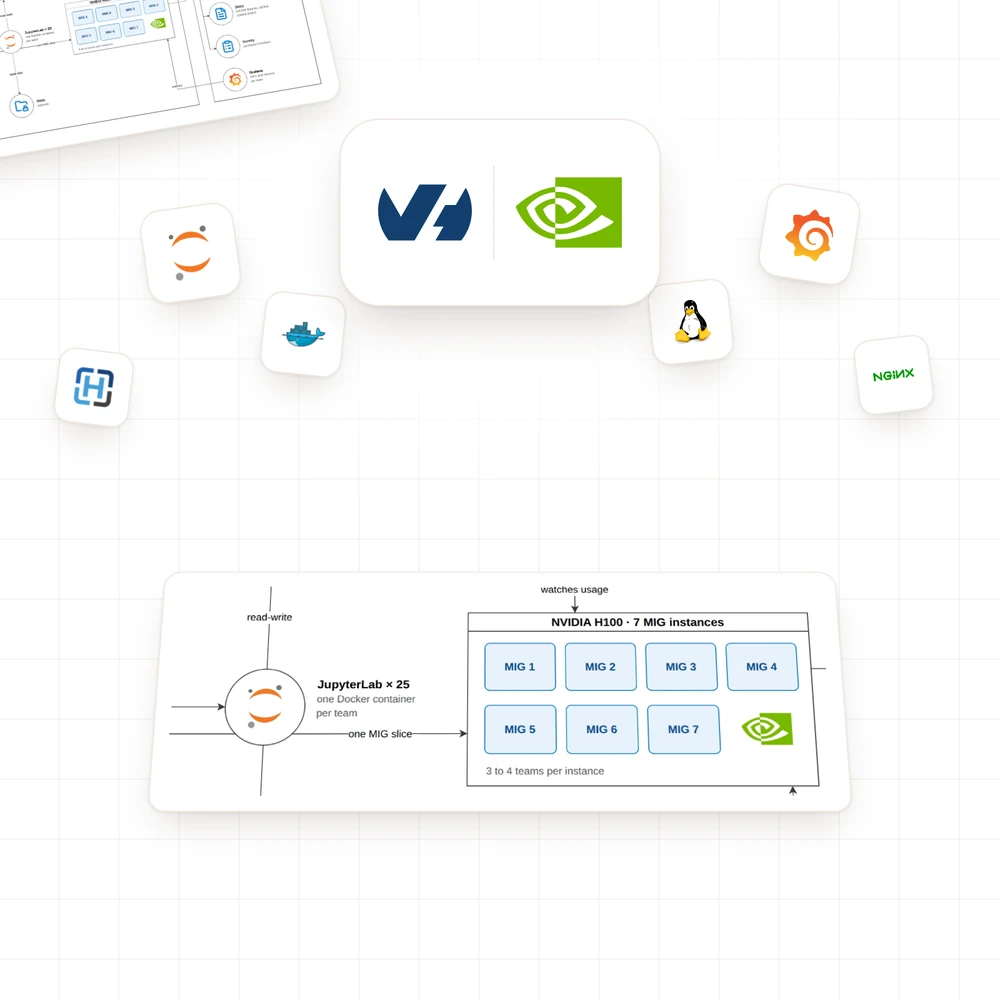 OVHcloud and NVIDIA logos and the title One GPU for a 150-person medical AI hackathon, with the platform diagram, the GPU split into 7 MIG instances, the stack and the key figures around it